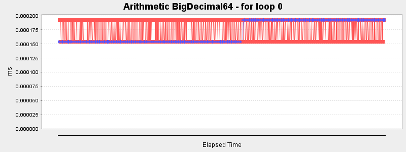 Arithmetic BigDecimal64 - for loop 0